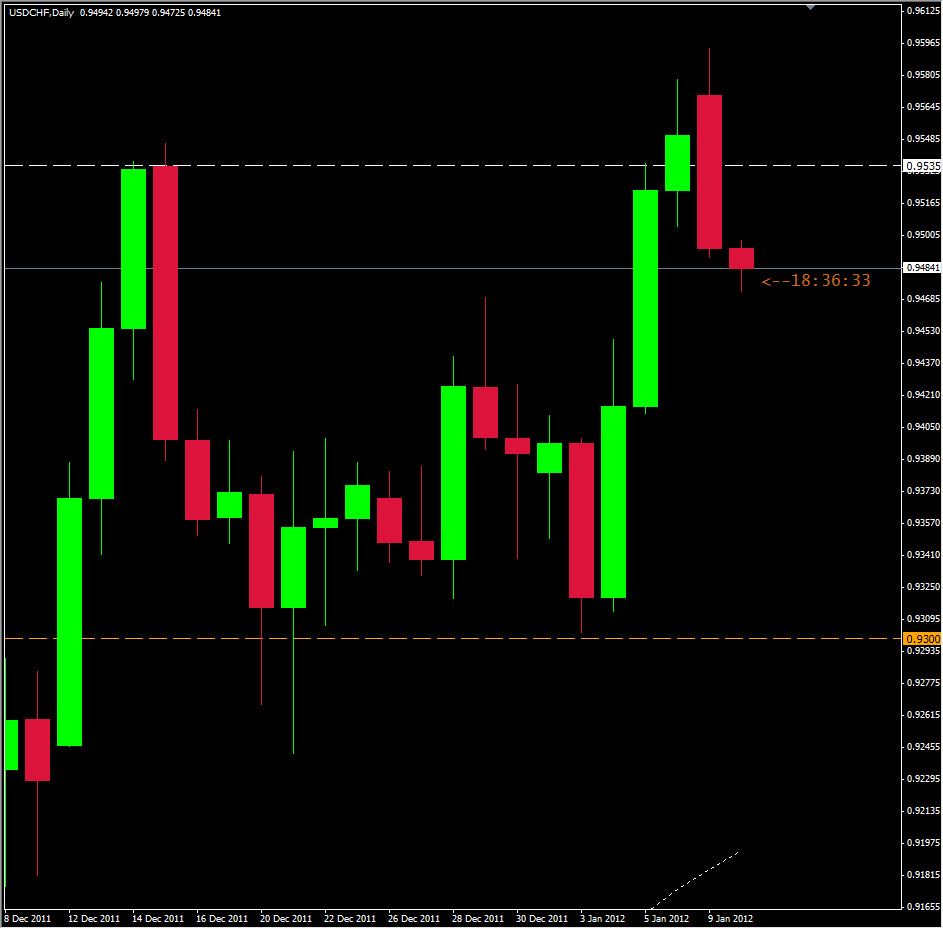 USD/CHF Daily 1/10/12